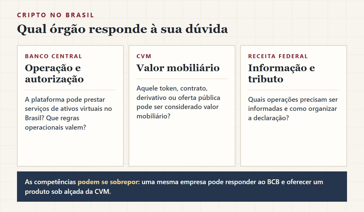 Divisão de competências no Brasil: Banco Central para operação e autorização, CVM para valor mobiliário, Receita Federal para informação e tributo