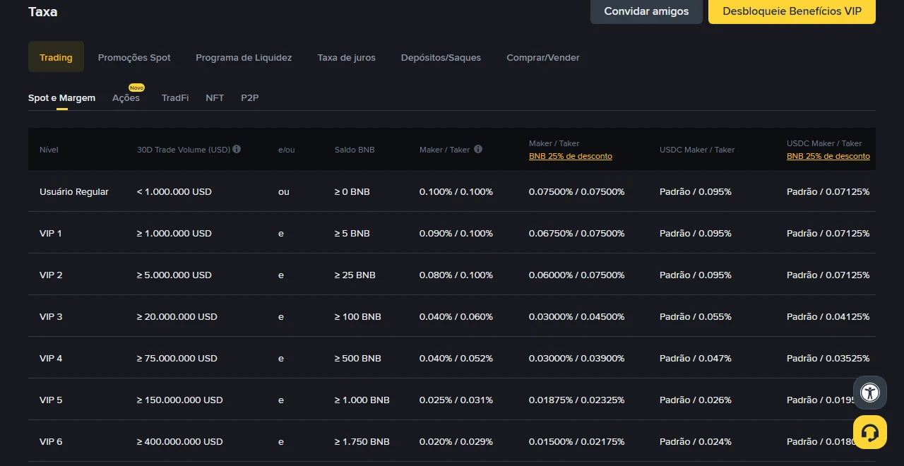 Tabela oficial de taxas da Binance em português, aba Spot e Margem, mostrando usuário regular com 0,100% maker e taker e 0,07500% com desconto de 25% em BNB