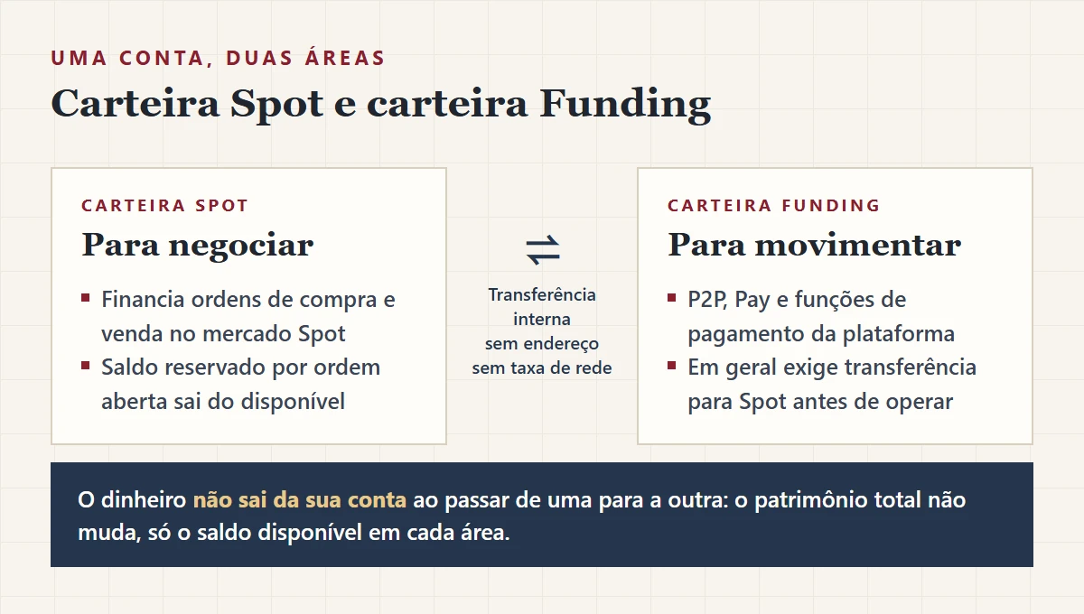Diagrama comparando a carteira Spot, usada para ordens do mercado à vista, e a carteira Funding, usada para P2P e funções de pagamento, ligadas por transferência interna sem endereço e sem taxa de rede