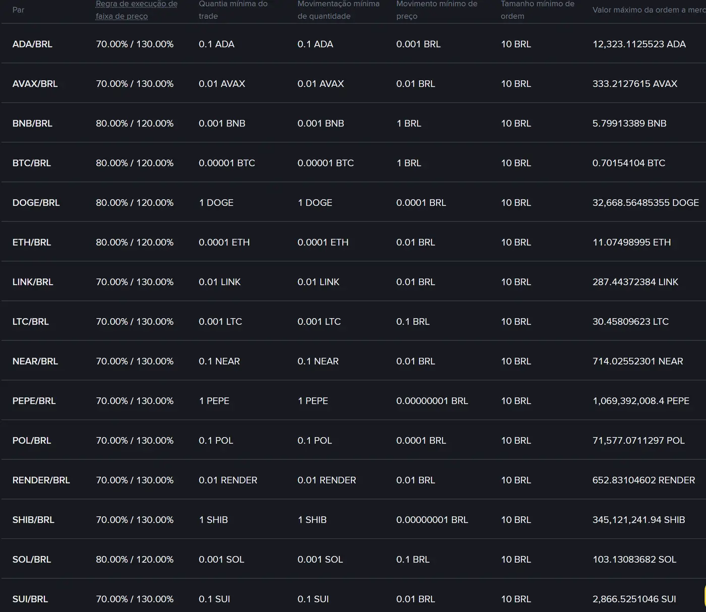 Página oficial de parâmetros de trade da Binance nos pares em BRL, com Tamanho mínimo de ordem em 10 BRL