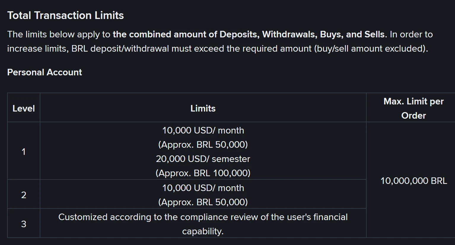 幣安官方說明的 Total Transaction Limits 區塊，說明限額適用於存入、提領、買入與賣出的合計金額，下方為個人帳戶等級 1 至 3 的限額表與單筆上限 10,000,000 BRL