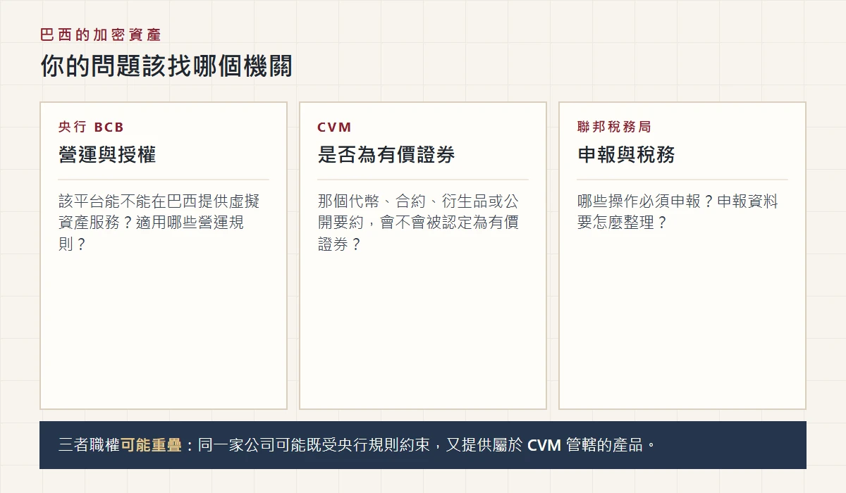 巴西加密資產的職權分工圖:央行負責營運與授權、CVM 判斷是否為有價證券、聯邦稅務局負責申報與稅務