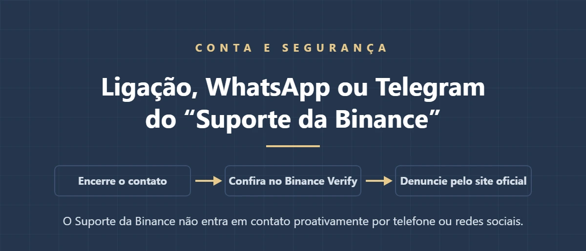 Ligação ou WhatsApp do "suporte Binance": como saber se é golpe