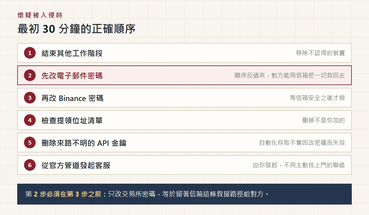 懷疑被入侵時的處置順序圖：結束其他工作階段、先改電子郵件密碼、再改 Binance 密碼、檢查提領位址、刪除不明 API 金鑰、從官方管道發起客服