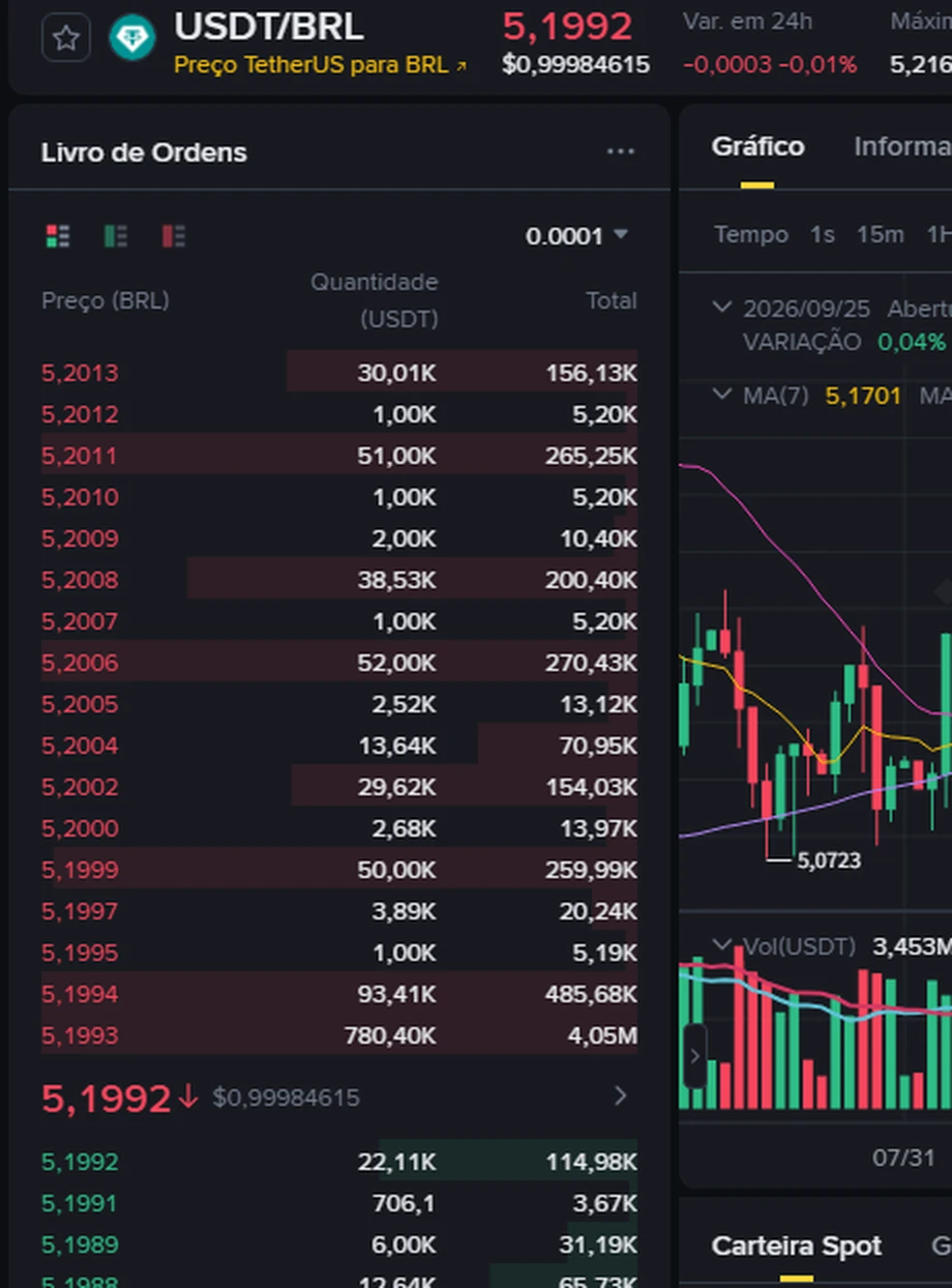 Livro de ordens da página pública de negociação da Binance em português para o par USDT/BRL, com a melhor oferta de venda em 5,1993 e a melhor oferta de compra em 5,1992