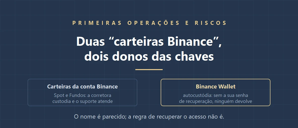 Binance Wallet ou a carteira da sua conta Binance? Quem guarda as chaves muda tudo