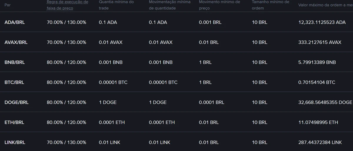 Valor mínimo para comprar cripto na Binance: R$ 10 no par em reais e 5 USDT no par em dólar