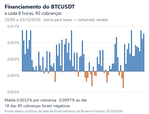 Gráfico de barras das 90 cobranças de financiamento do BTCUSDT entre 20/09/2026 e 20/10/2026, com média de 0,0032% por cobrança e 18 cobranças negativas