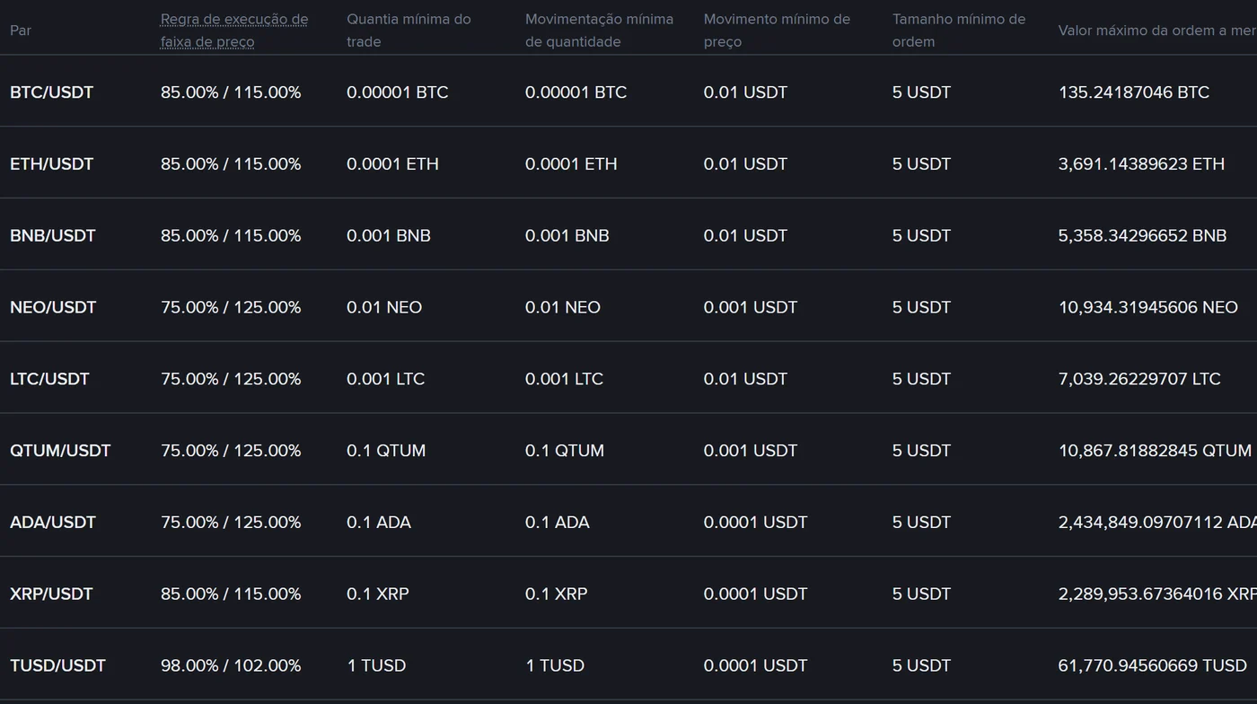 Tabela oficial da Binance nos mercados USDT, com a coluna Tamanho mínimo de ordem em 5 USDT para BTC, ETH e BNB