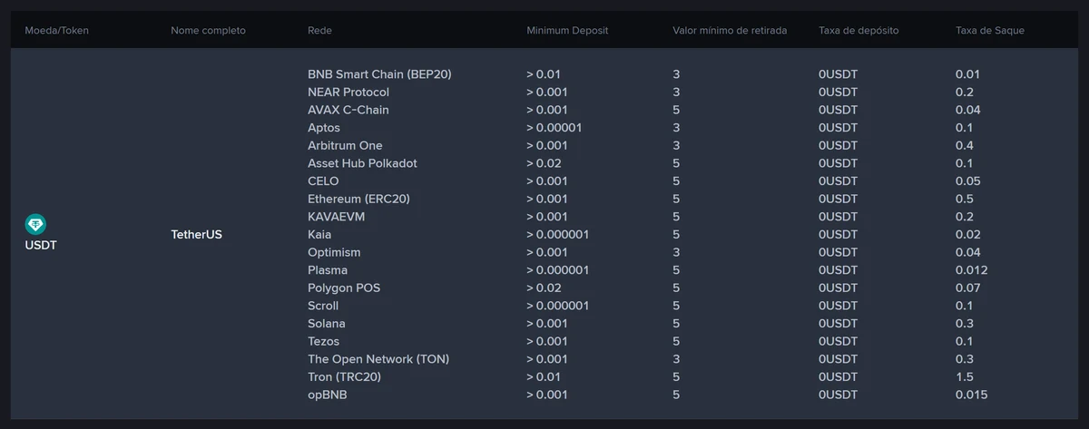 Tabela oficial de taxas da Binance em português filtrada por USDT, mostrando as redes disponíveis com taxa de saque de 0,01 na BEP20, 0,5 na Ethereum (ERC20) e 1,5 na Tron (TRC20)