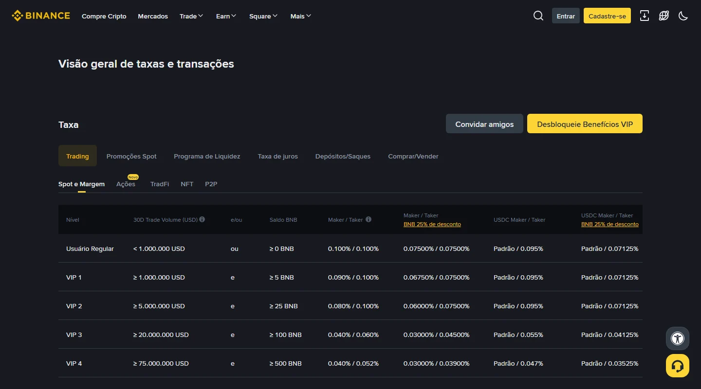 Tabela oficial de taxas de trading da Binance em português, aba Spot e Margem: Usuário Regular com volume 30D menor que 1.000.000 USD e saldo maior ou igual a 0 BNB paga 0,100% / 0,100% de maker e taker, e 0,07500% / 0,07500% com o desconto de 25% em BNB