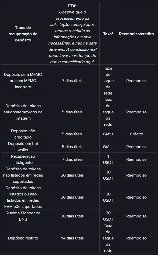 Tabela oficial da Binance com tipos de recuperação de depósito, prazo estimado, taxa e resultado: sem MEMO ou com MEMO incorreto 7 dias úteis e taxa de saque da rede; depósito não creditado 5 dias úteis e grátis; recuperação inteligente 7 dias úteis e 1 USDT; tokens não listados 30 dias úteis e 20 USDT; depósito restrito 14 dias úteis