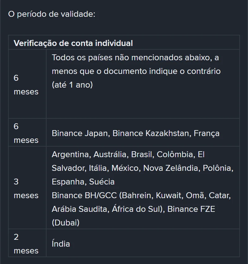 Tabela "O período de validade" na página oficial da Binance em português, com quatro faixas para verificação de conta individual: 6 meses para todos os países não mencionados, 6 meses para Binance Japan, Binance Kazakhstan e França, 3 meses para Argentina, Austrália, Brasil, Colômbia, El Salvador, Itália, México, Nova Zelândia, Polônia, Espanha, Suécia, Binance BH/GCC e Binance FZE, e 2 meses para a Índia