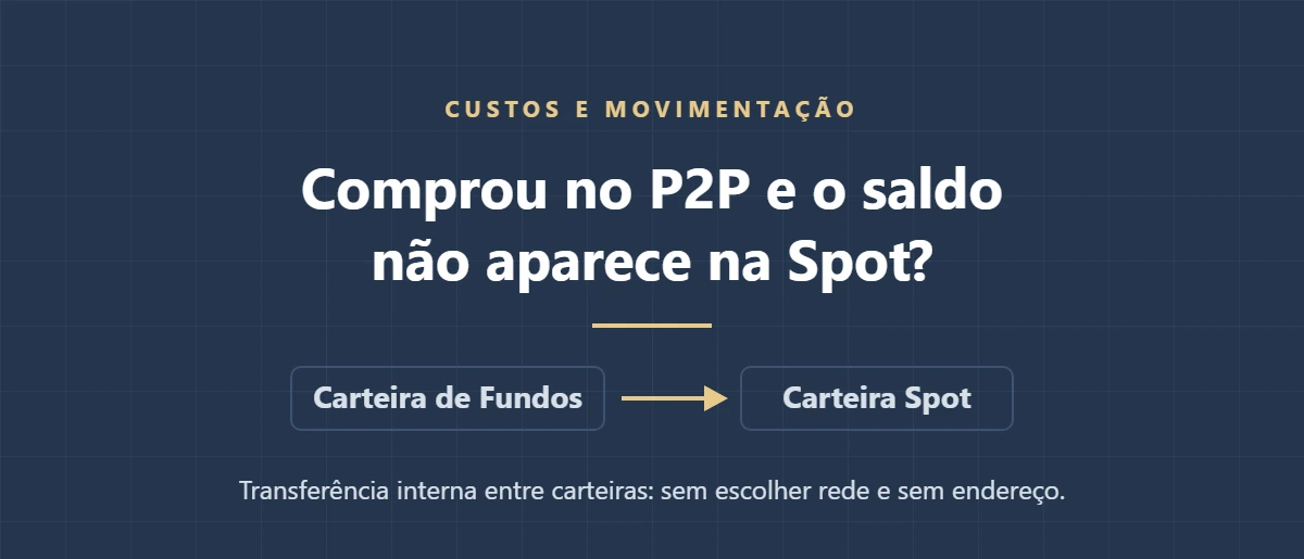 Comprou USDT no P2P e não aparece na Spot? Como transferir entre as carteiras Binance