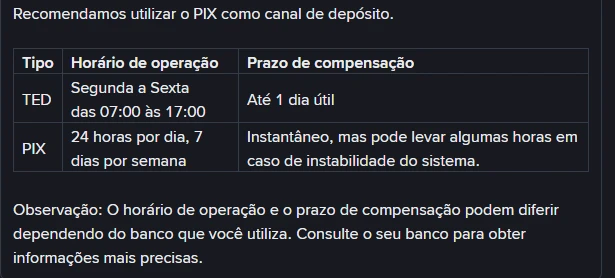 Tabela da Binance com horários e prazos de compensação de depósito: TED de segunda a sexta das 07:00 às 17:00 com prazo de até 1 dia útil, e PIX 24 horas por dia, 7 dias por semana, instantâneo