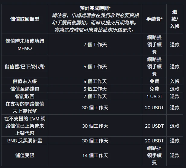 幣安官方表格：儲值時未填或填錯 MEMO 為 7 個工作天、網路提領手續費、退款；儲值舊或已下架代幣 5 個工作天；儲值未入帳 5 個工作天、免費、入帳；儲值至熱錢包 5 個工作天、免費；智能取回 7 個工作天、1 USDT；在支援的網路儲值未上架代幣 30 個工作天、20 USDT；不支援的 EVM 網路 30 個工作天、20 USDT；BNB 反黑洞計畫 30 個工作天、20 USDT；儲值受限 14 個工作天