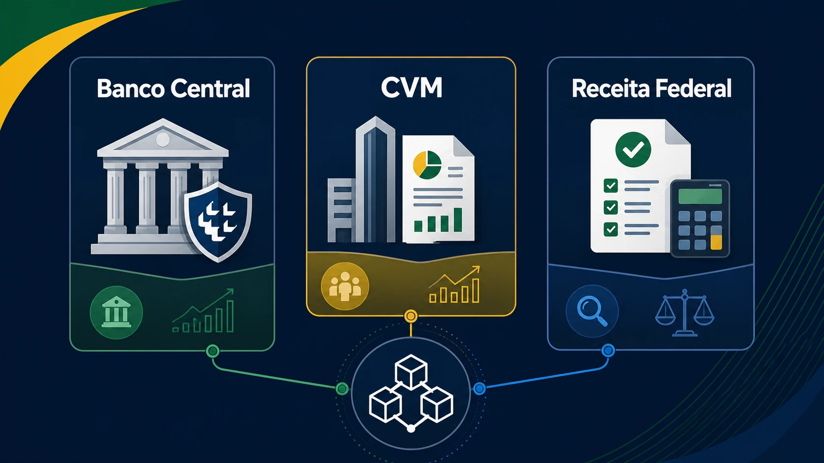 Ilustração editorial com três painéis identificando Banco Central, CVM e Receita Federal, ligados a um símbolo de registro em blockchain