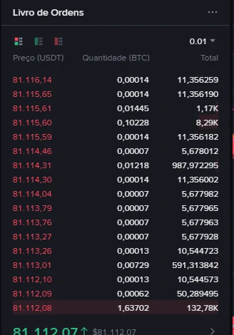 Livro de ordens da Binance mostrando vários níveis de preço de venda com quantidades pequenas em cada um, acima do último preço negociado