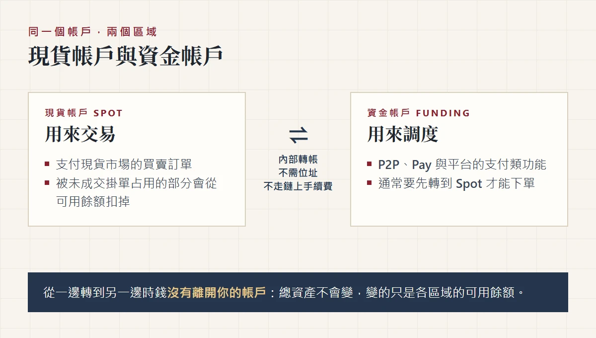 現貨帳戶與資金帳戶的對照圖：現貨帳戶支付市場買賣訂單，資金帳戶用於 P2P 與支付類功能，兩者以不需位址、不收鏈上費用的內部轉帳互通