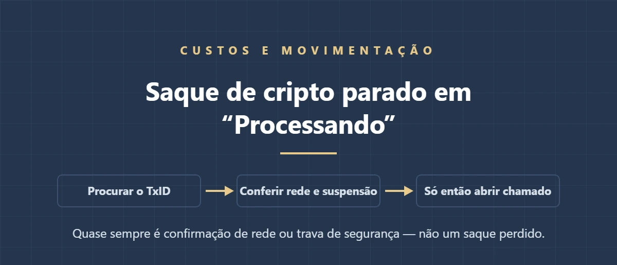 Saque de cripto na Binance parado em "Processando": o que checar antes de abrir chamado